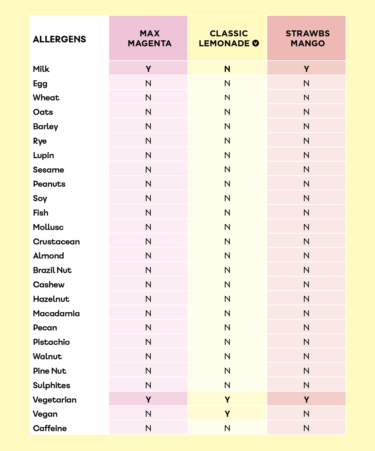 Allergen and dietary table for Max Magenta, Classic Lemonade (v) and Strawbs Mango.